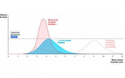 La curva del Coronavirus es una función