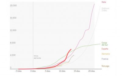 La Curva del Contagio
